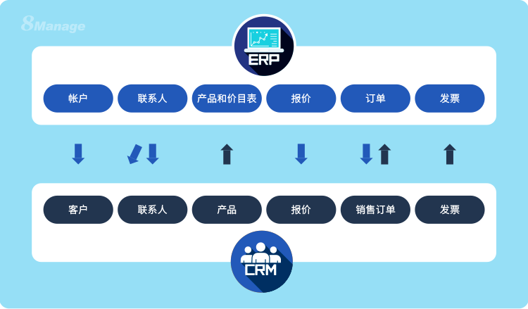为什么现代企业的ERP系统必须具备CRM？-8Manage FAS | 高亚科技