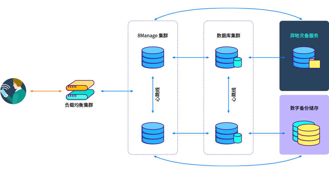 8Manage可扩展性和容错性设计