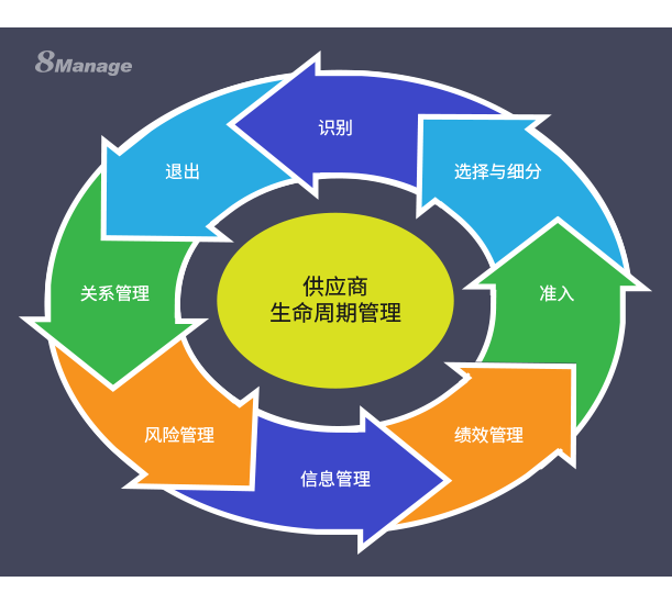 8Manage：供应商生命周期管理的八个阶段