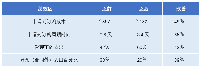 电子招采是如何量化采购成本节约的