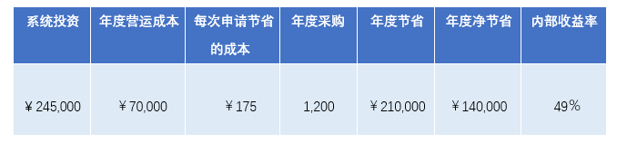 电子招采是如何量化采购成本节约的