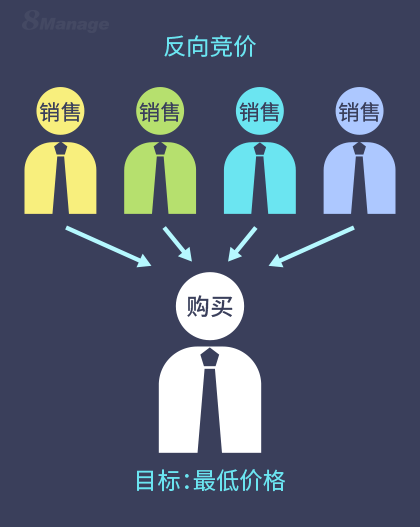 战略寻源中反向竞价的作用