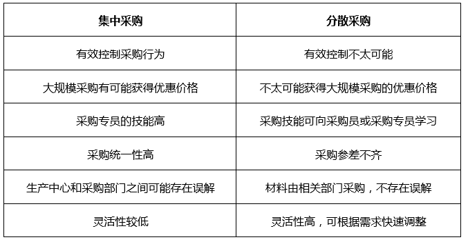 集中采购与分散采购的区别