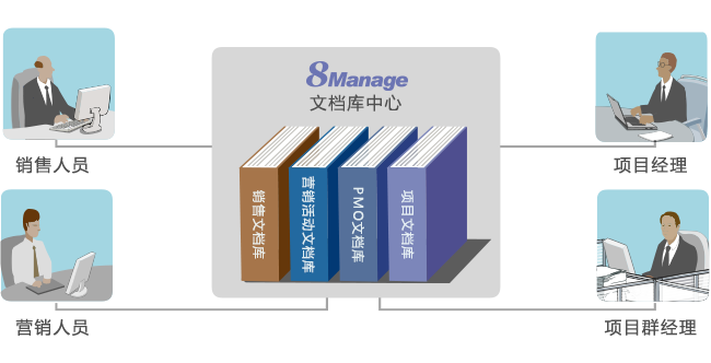 电子文档管理系统对企业至关重要的4个原因-8Manage EDMS
