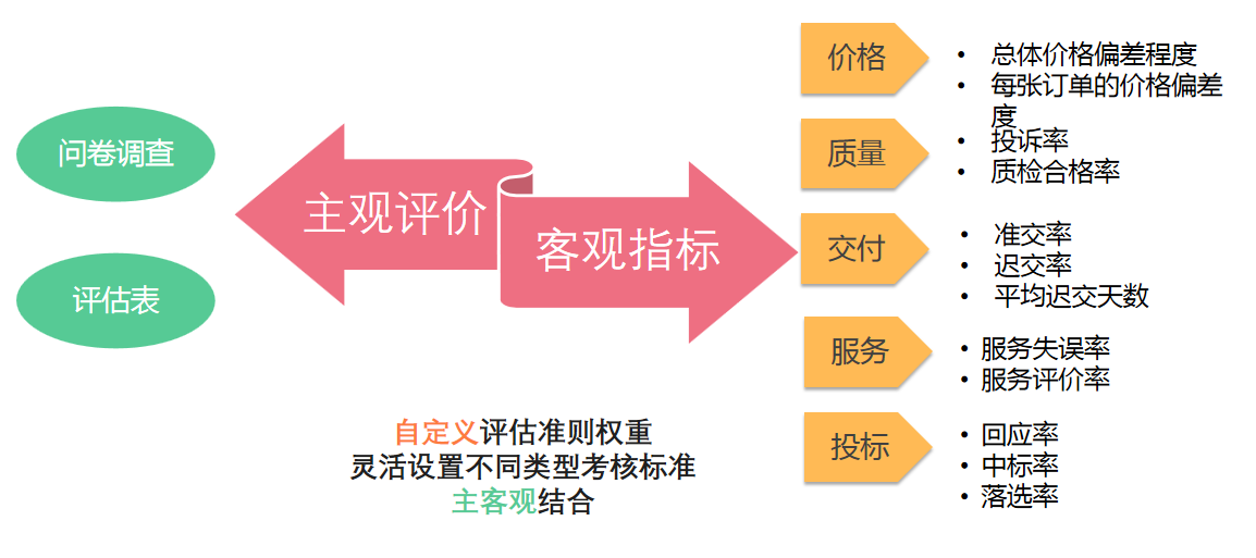 市面上有哪些好用的供应商管理系统？-8Manage SRM