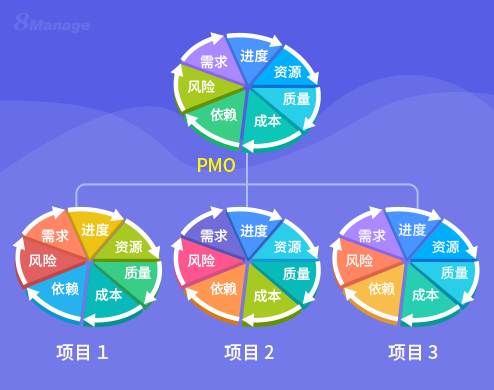 8Manage PMO:多项目管理工作经验分享 8Manage PMO:多项目管理工作经验分享