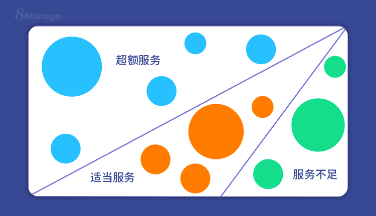 如何通过CRM做好销售商机优先级管理？-8Manage CRM | 高亚科技