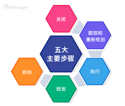 如何简化项目管理流程，只需这五阶段-8Manage PM | 高亚科技