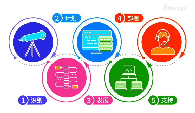 成功实施ERP的5个步骤-8Manage FAS | 高亚科技
