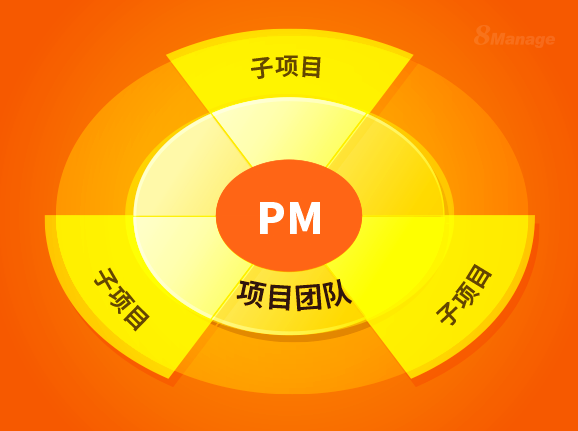 如何使用子项目管理方案？-8Manage PMO | 高亚科技