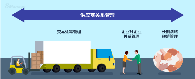如何成功管理供应商关系？-8Manage SRM | 高亚科技