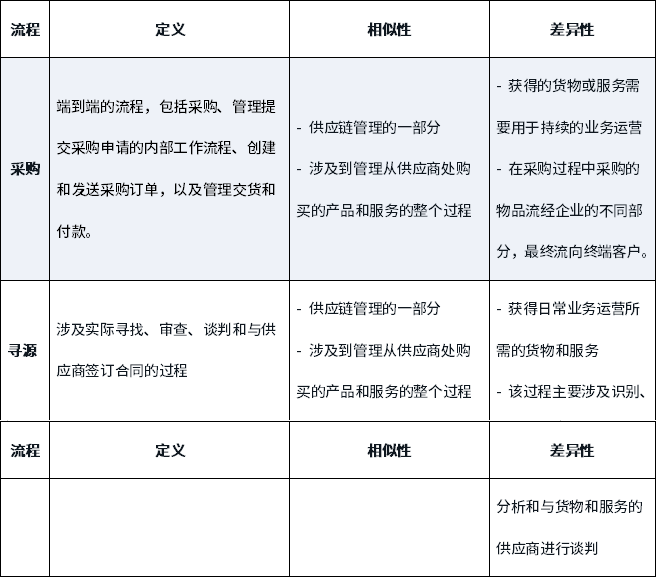 寻源和采购之间的区别是什么？-8Manage SRM | 高亚科技