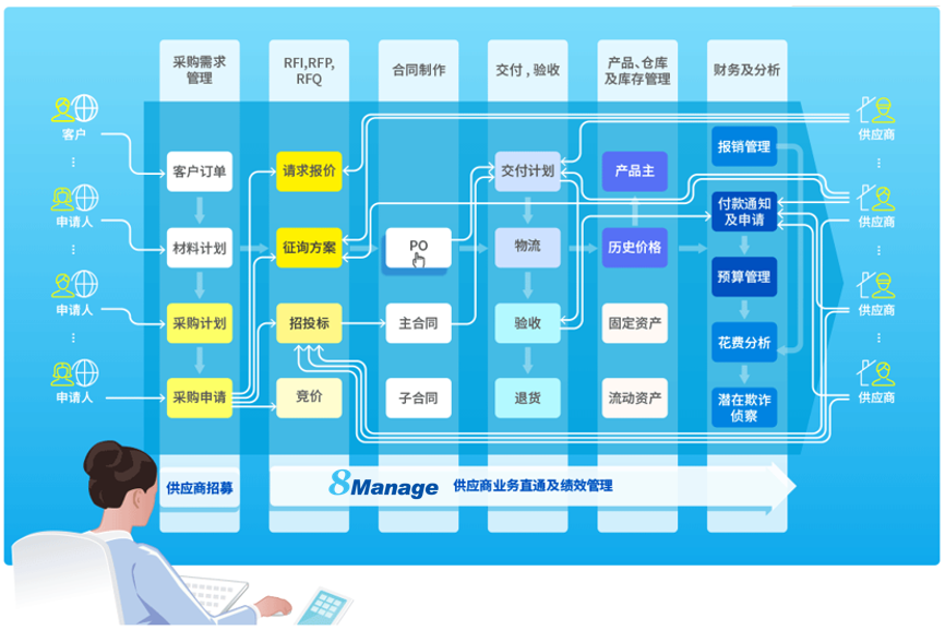 采购管理工具,8Manage SRM,高亚科技 采购管理工具,8Manage SRM,高亚科技