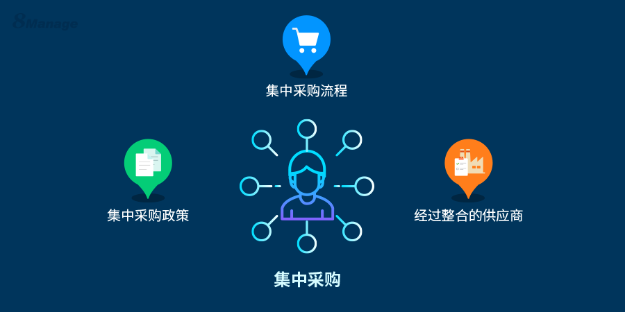 集中采购管理,采购管理软件,8Manage SRM,高亚科技