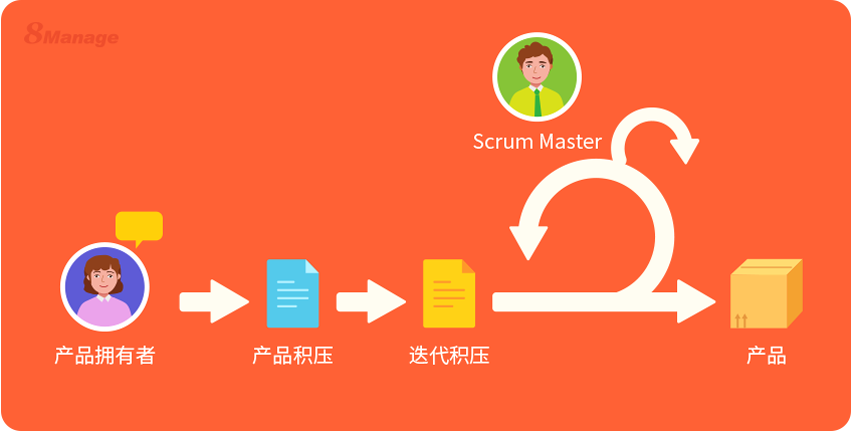 敏捷项目管理,项目交付效率,8Manage PM,敏捷项目管理软件