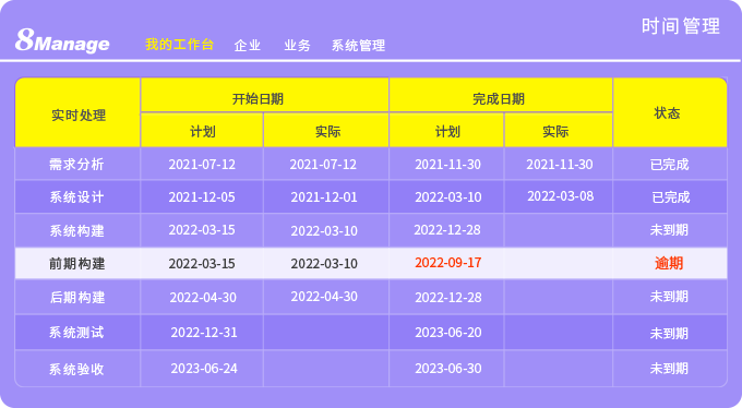 项目管理技巧：7个步骤搞定高效项目时间表-8Manage PM | 高亚科技