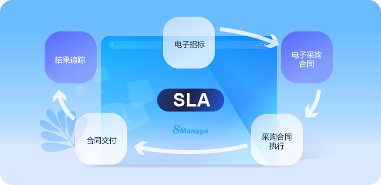 采购合同管理,合同管理关键阶段,采购管理系统,8Manage SRM