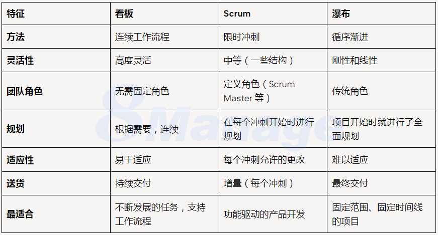 看板项目管理与 Scrum 或瀑布项目管理三者的区别