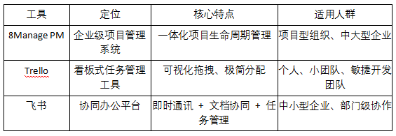 8Manage PM等三款项目管理软件概览
