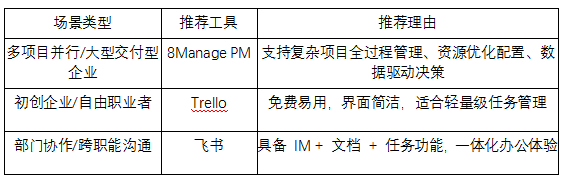 8Manage PM等三款项目管理软件适用场景推荐