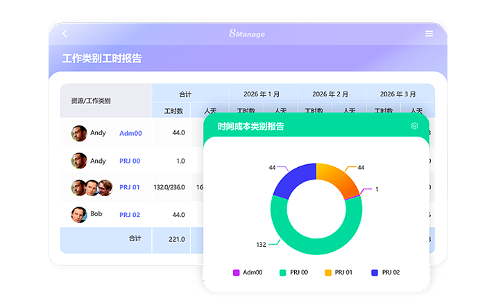 8Manage 工时管理系统,绩效评估,项目成本,效率优化