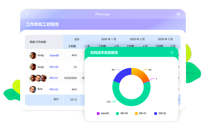 研发项目工时估算,8Manage 工时管理系统,智能工时估算,研发项目管理,研发工时管理工具