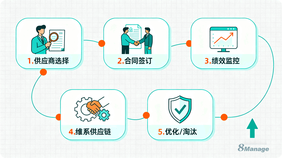 SRM系统,8Manage SRM,供应商全生命周期管理,供应商管理软件,采购管理系统