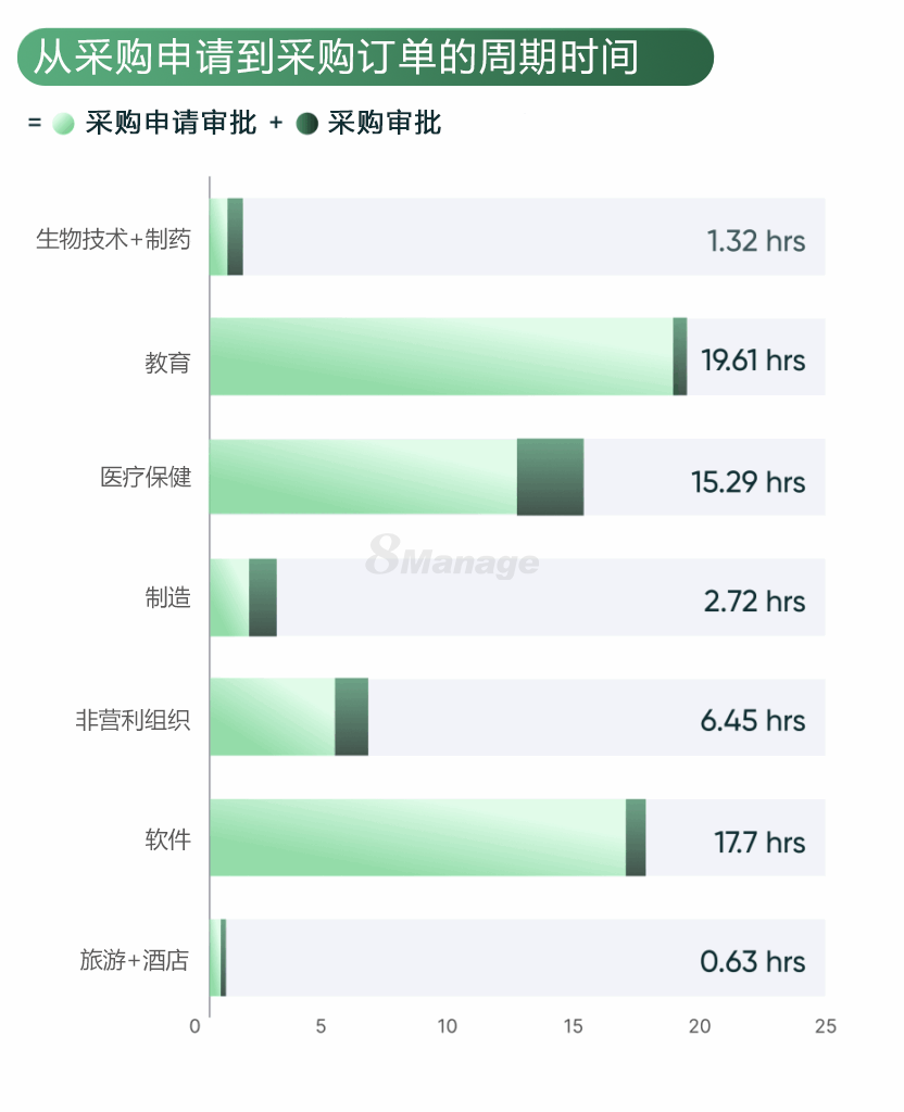 采购订单周期,采购流程优化,供应商管理,采购自动化,8Manage SRM,采购效率